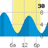 North entrance tide chart for Tuesday, April 30, 2024