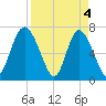 North entrance tide chart for Thursday, April 4, 2024