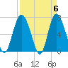 North entrance tide chart for Saturday, April 6, 2024