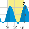 North entrance tide chart for Sunday, April 7, 2024