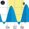 North entrance tide chart for Monday, April 8, 2024