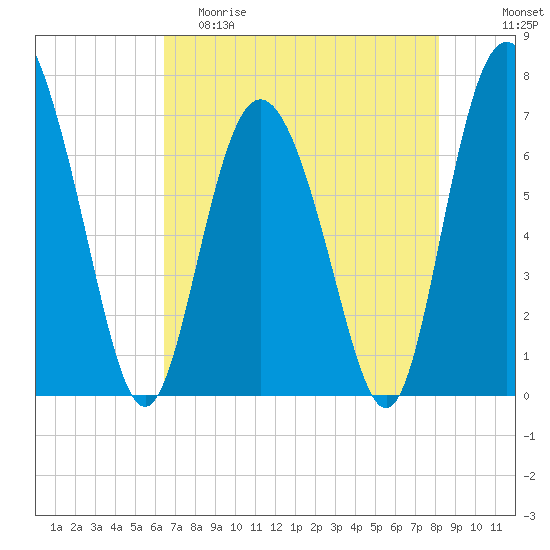 North entrance tide chart for Friday, May 10, 2024