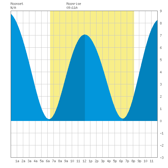 North entrance tide chart for Saturday, May 11, 2024