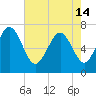 North entrance tide chart for Tuesday, May 14, 2024