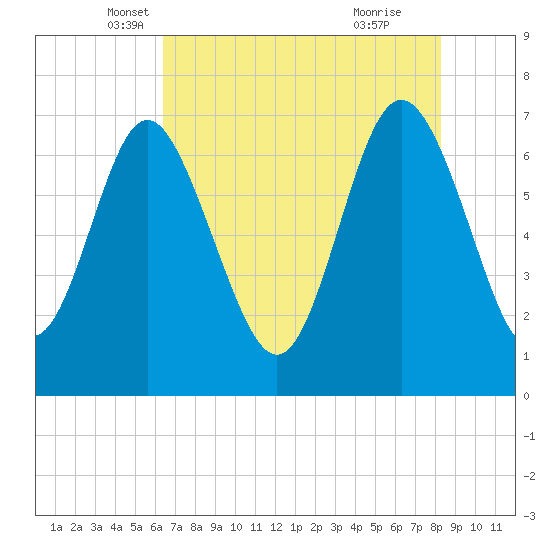 North entrance tide chart for Saturday, May 18, 2024