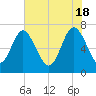 North entrance tide chart for Saturday, May 18, 2024
