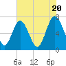 North entrance tide chart for Monday, May 20, 2024
