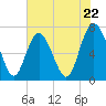 North entrance tide chart for Wednesday, May 22, 2024