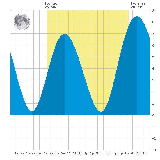 North entrance tide chart for Thursday, May 23, 2024