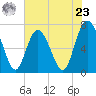 North entrance tide chart for Thursday, May 23, 2024