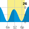 North entrance tide chart for Sunday, May 26, 2024