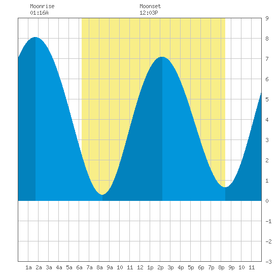 North entrance tide chart for Wednesday, May 29, 2024