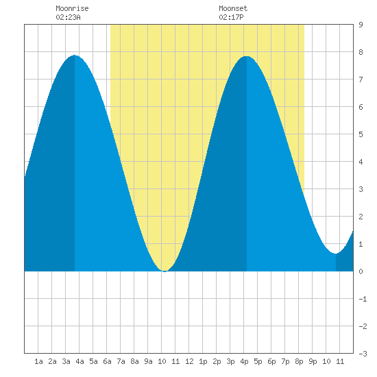 North entrance tide chart for Friday, May 31, 2024