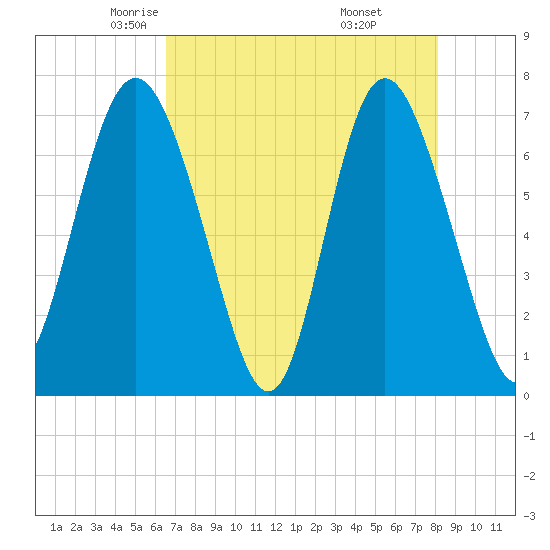 North entrance tide chart for Friday, May 3, 2024