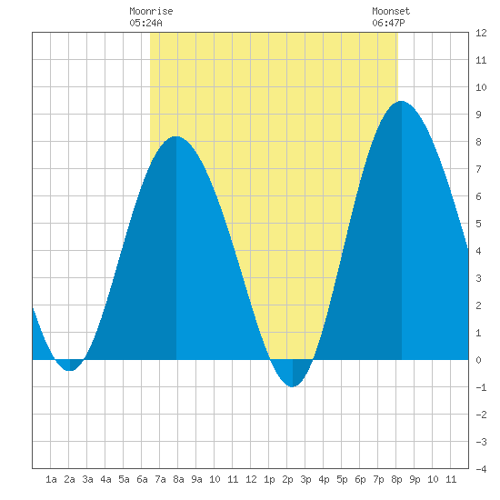 North entrance tide chart for Monday, May 6, 2024