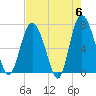 North entrance tide chart for Monday, May 6, 2024