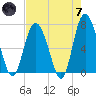 North entrance tide chart for Tuesday, May 7, 2024