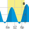 North entrance tide chart for Wednesday, May 8, 2024