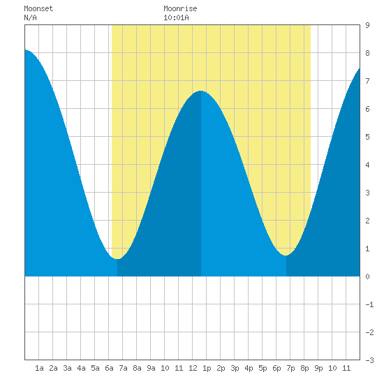 North entrance tide chart for Monday, June 10, 2024