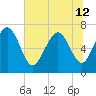North entrance tide chart for Wednesday, June 12, 2024