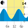 North entrance tide chart for Friday, June 14, 2024