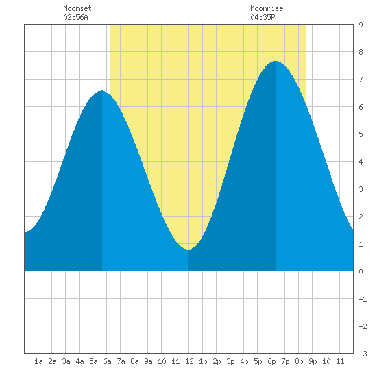 North entrance tide chart for Monday, June 17, 2024