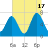 North entrance tide chart for Monday, June 17, 2024