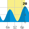 North entrance tide chart for Thursday, June 20, 2024
