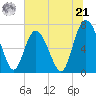 North entrance tide chart for Friday, June 21, 2024