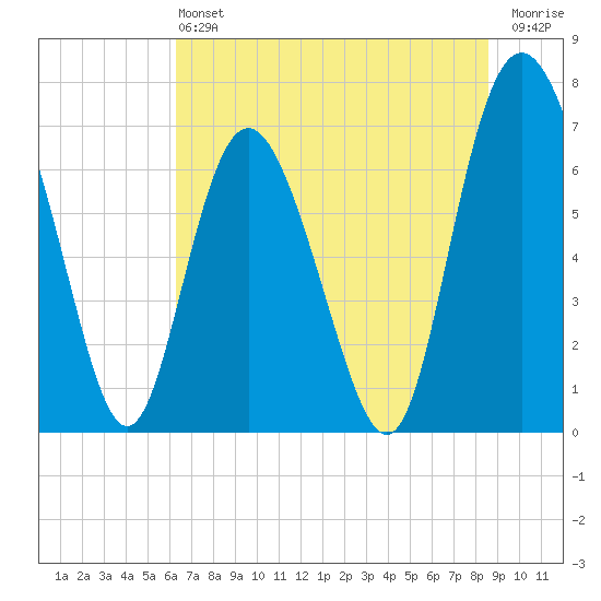 North entrance tide chart for Saturday, June 22, 2024
