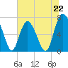 North entrance tide chart for Saturday, June 22, 2024