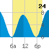 North entrance tide chart for Monday, June 24, 2024