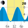 North entrance tide chart for Friday, June 28, 2024