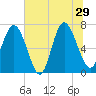 North entrance tide chart for Saturday, June 29, 2024