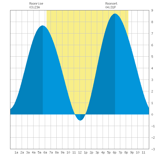 North entrance tide chart for Sunday, June 2, 2024