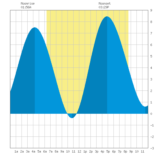 North entrance tide chart for Sunday, June 30, 2024