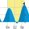 North entrance tide chart for Tuesday, June 4, 2024
