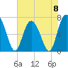 North entrance tide chart for Saturday, June 8, 2024