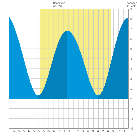 North entrance tide chart for Sunday, June 9, 2024