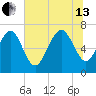 North entrance tide chart for Saturday, July 13, 2024