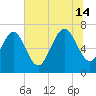North entrance tide chart for Sunday, July 14, 2024