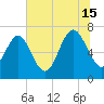 North entrance tide chart for Monday, July 15, 2024