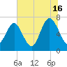 North entrance tide chart for Tuesday, July 16, 2024