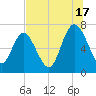 North entrance tide chart for Wednesday, July 17, 2024