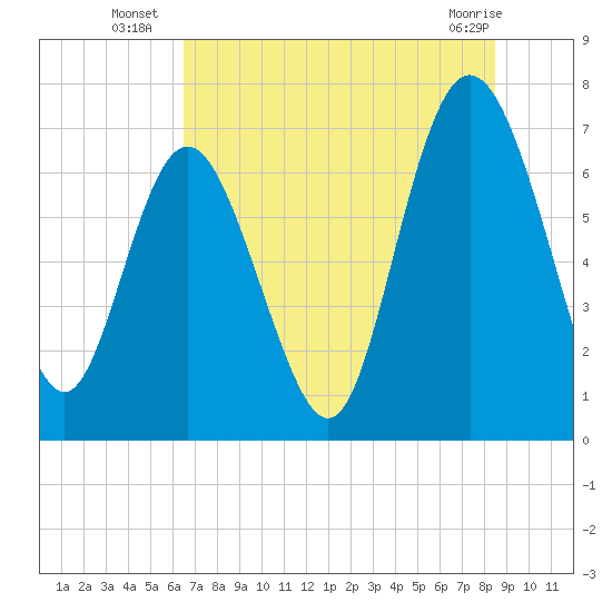 North entrance tide chart for Thursday, July 18, 2024