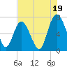 North entrance tide chart for Friday, July 19, 2024