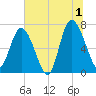 North entrance tide chart for Monday, July 1, 2024