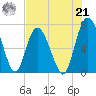 North entrance tide chart for Sunday, July 21, 2024