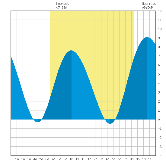 North entrance tide chart for Monday, July 22, 2024