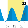 North entrance tide chart for Monday, July 22, 2024